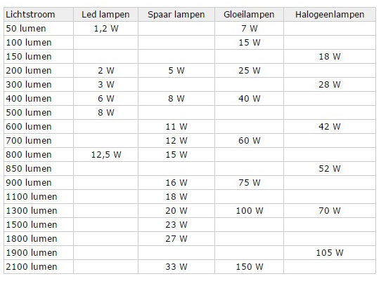 Lichtsterkte vergelijkings tabel